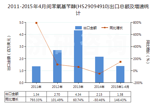2011-2015年4月間苯氧基芐醇(HS29094910)出口總額及增速統(tǒng)計(jì) 2011-2015年4月間苯氧基芐醇(HS29094910)出口總額及增速統(tǒng)計(jì)